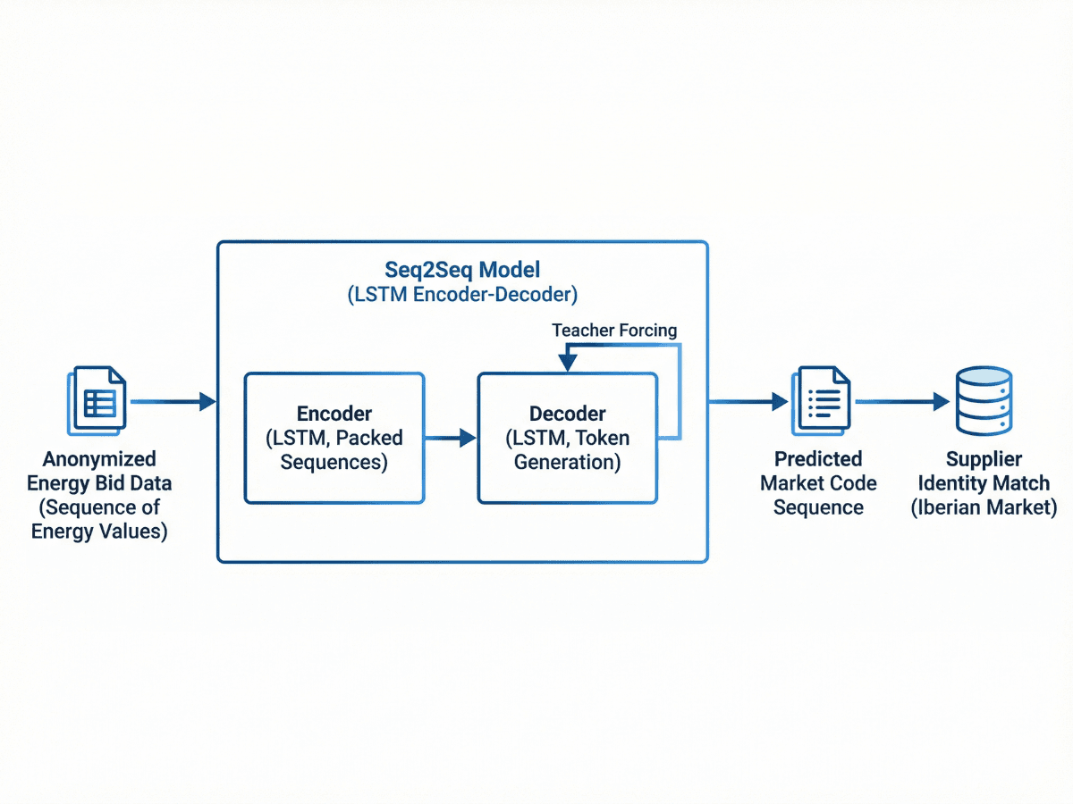 Seq2Seq LSTM workflow mapping anonymized energy bids to market codes.