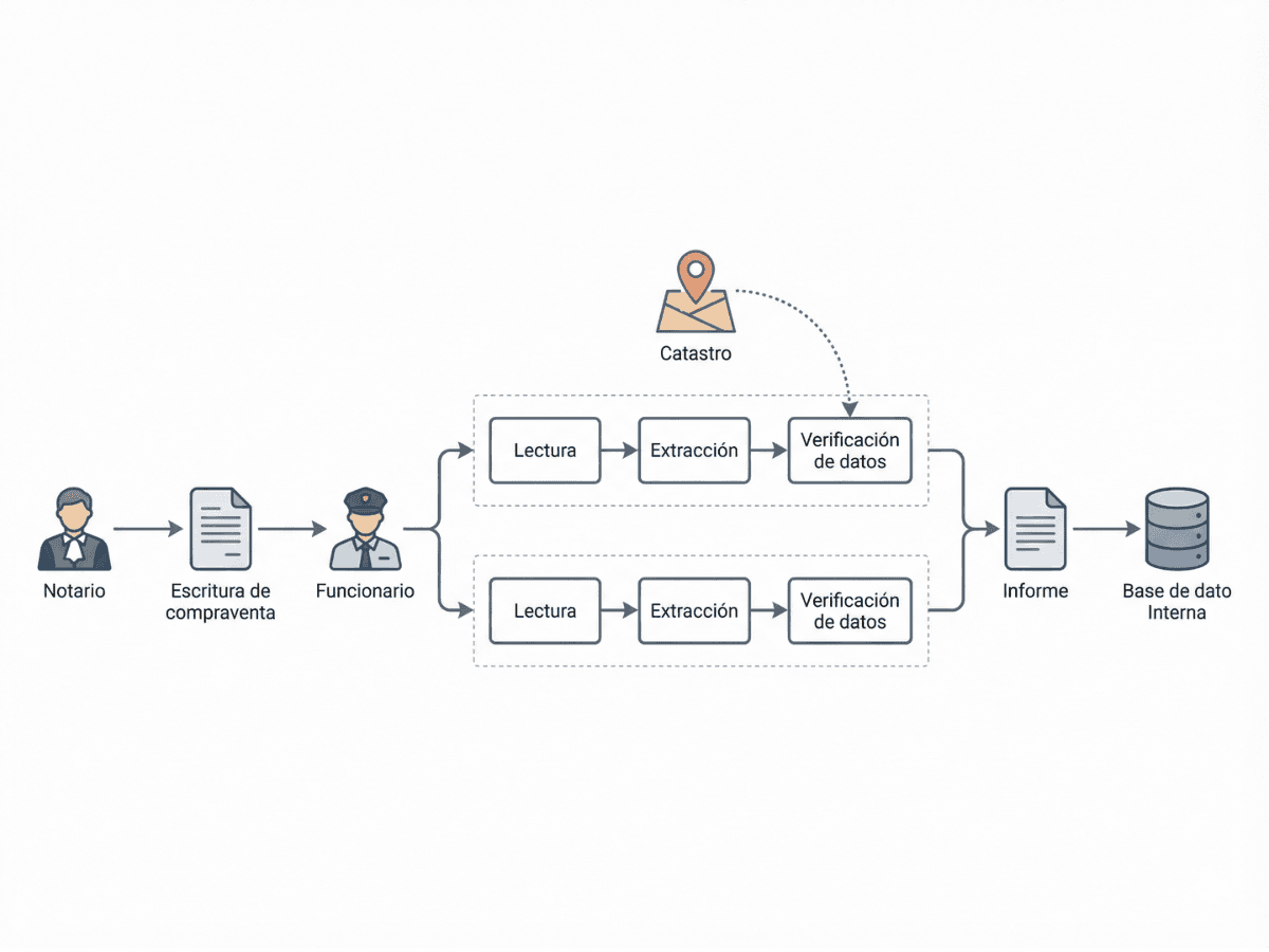 Workflow diagram for Spanish notary document processing and verification.